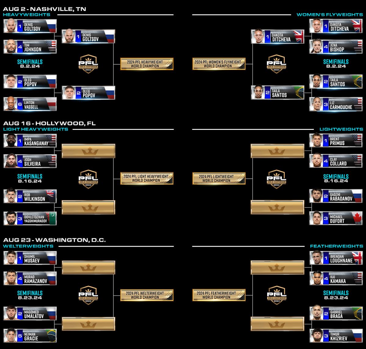 2024 PFL playoff bracket